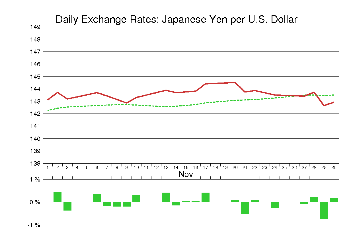 1989年11月のドル円（USD/JPY）