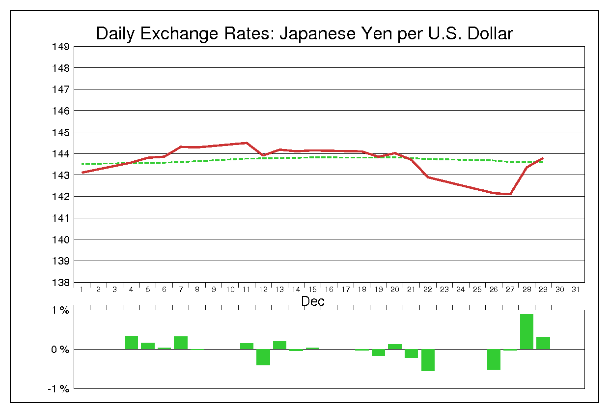 1989年12月のドル円（USD/JPY）