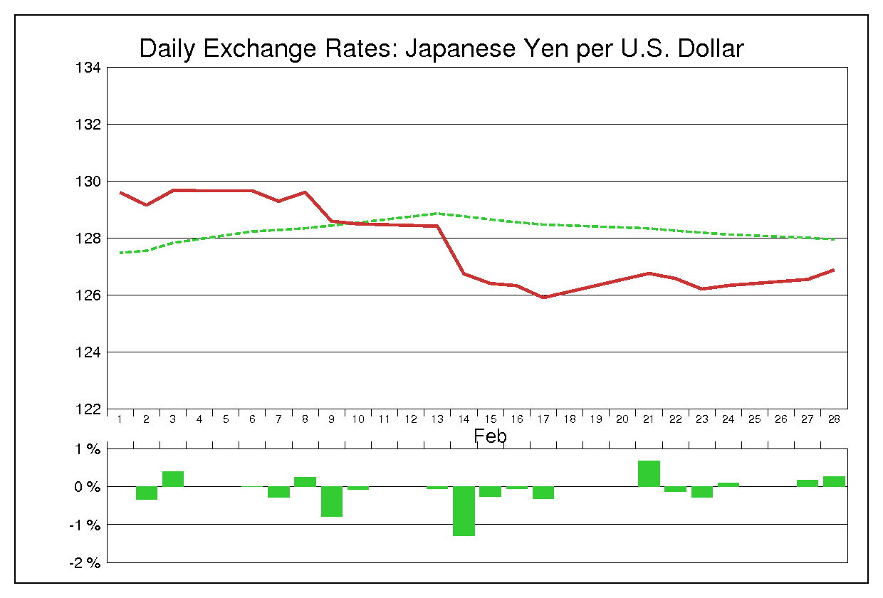1989年2月のドル円（USD/JPY）