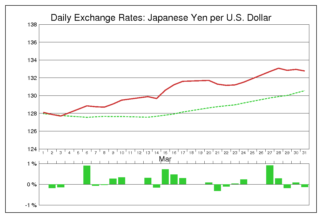 1989年3月のドル円（USD/JPY）
