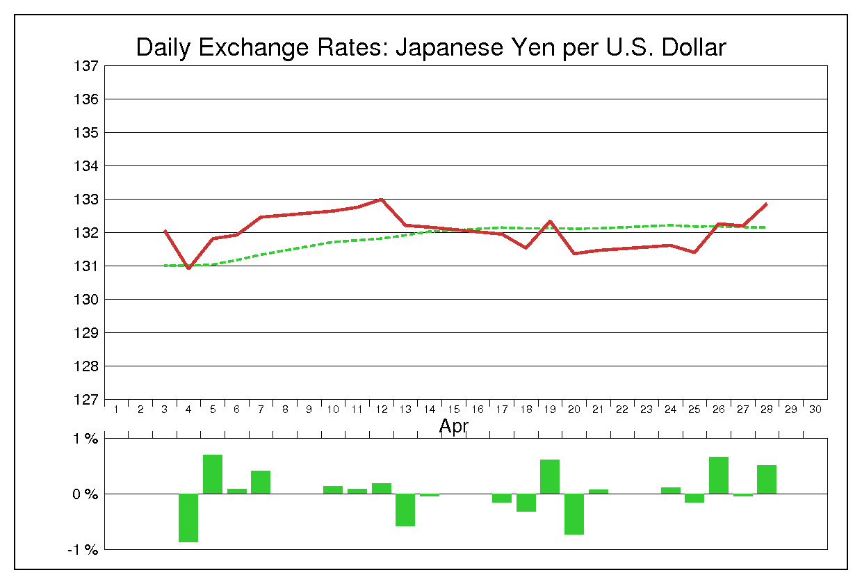 1989年4月のドル円（USD/JPY）