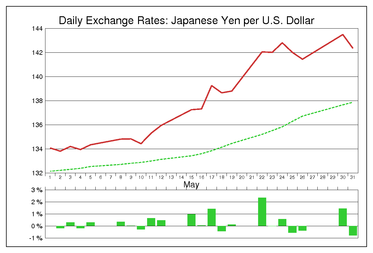 1989年5月のドル円（USD/JPY）