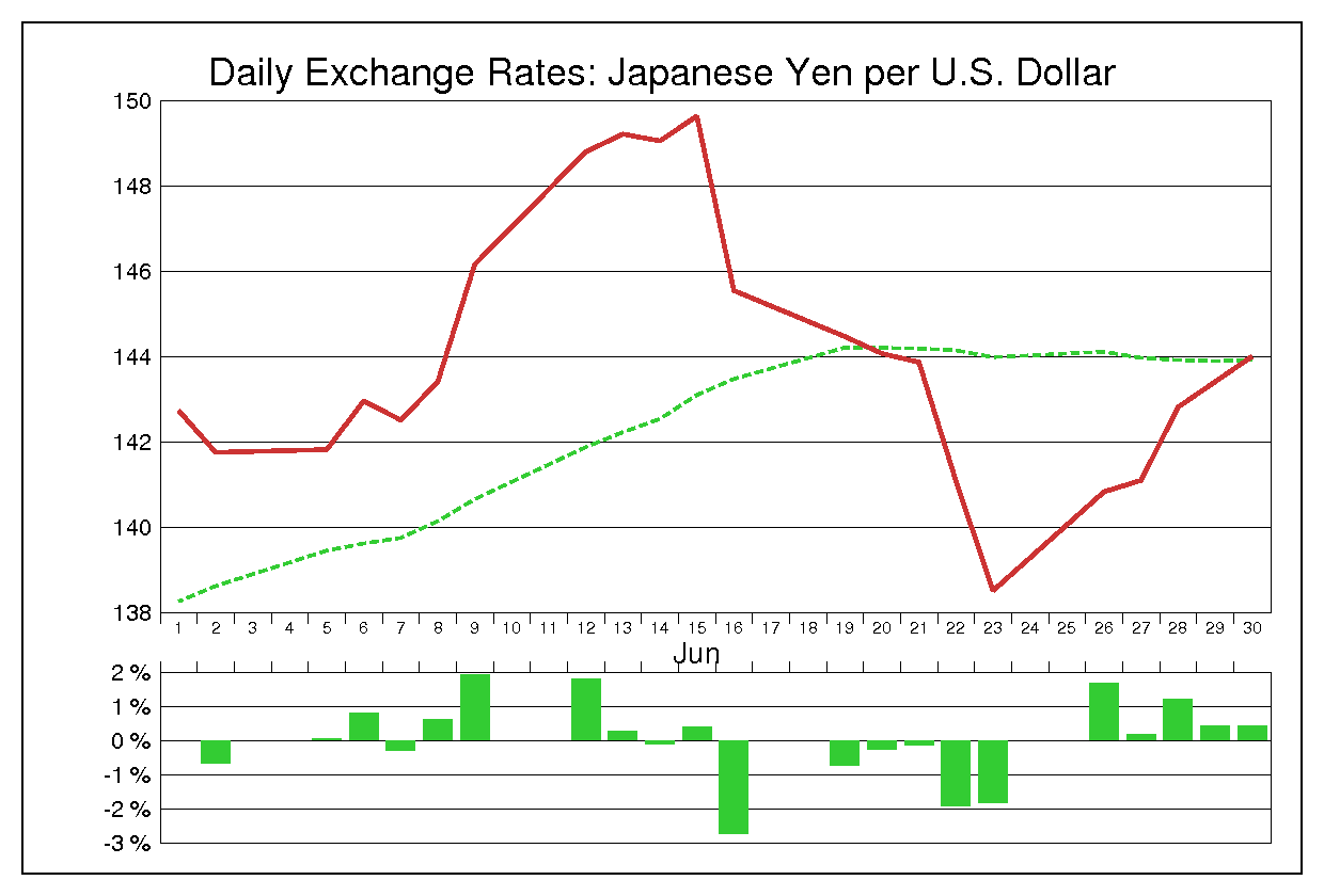 1989年6月のドル円（USD/JPY）