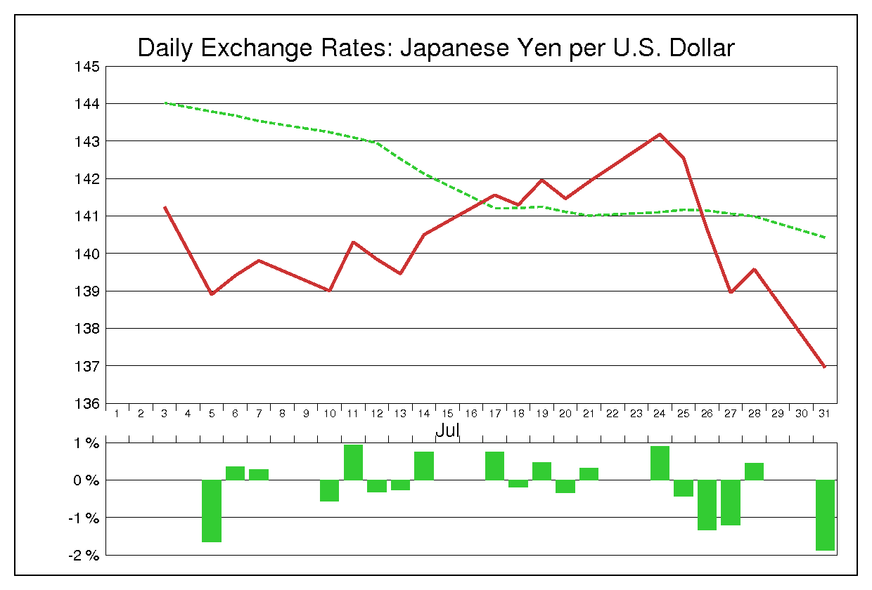 1989年7月のドル円（USD/JPY）