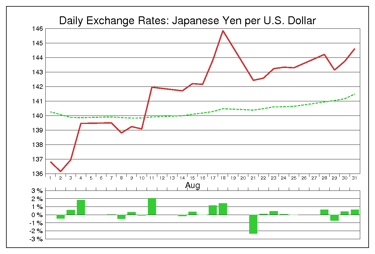 1989年8月のドル円（USD/JPY）