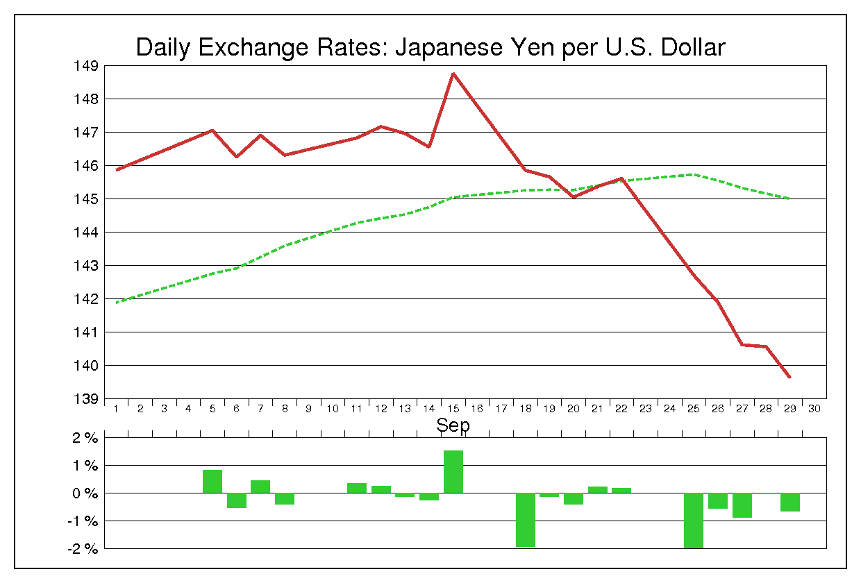 1989年9月のドル円（USD/JPY）