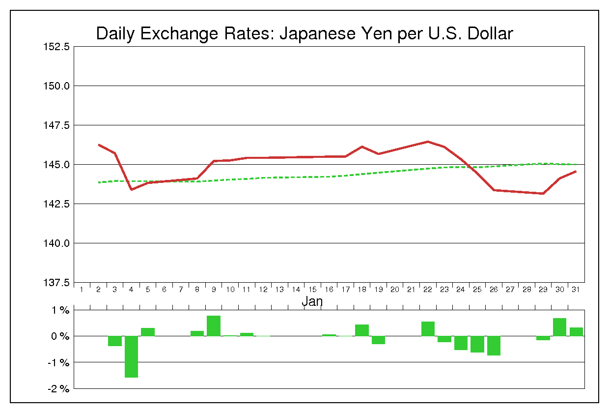1990年1月のドル円（USD/JPY）
