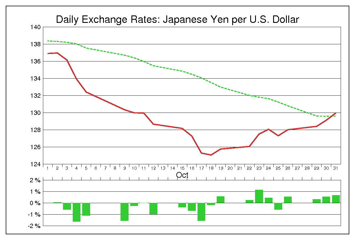 1990年10月のドル円（USD/JPY）