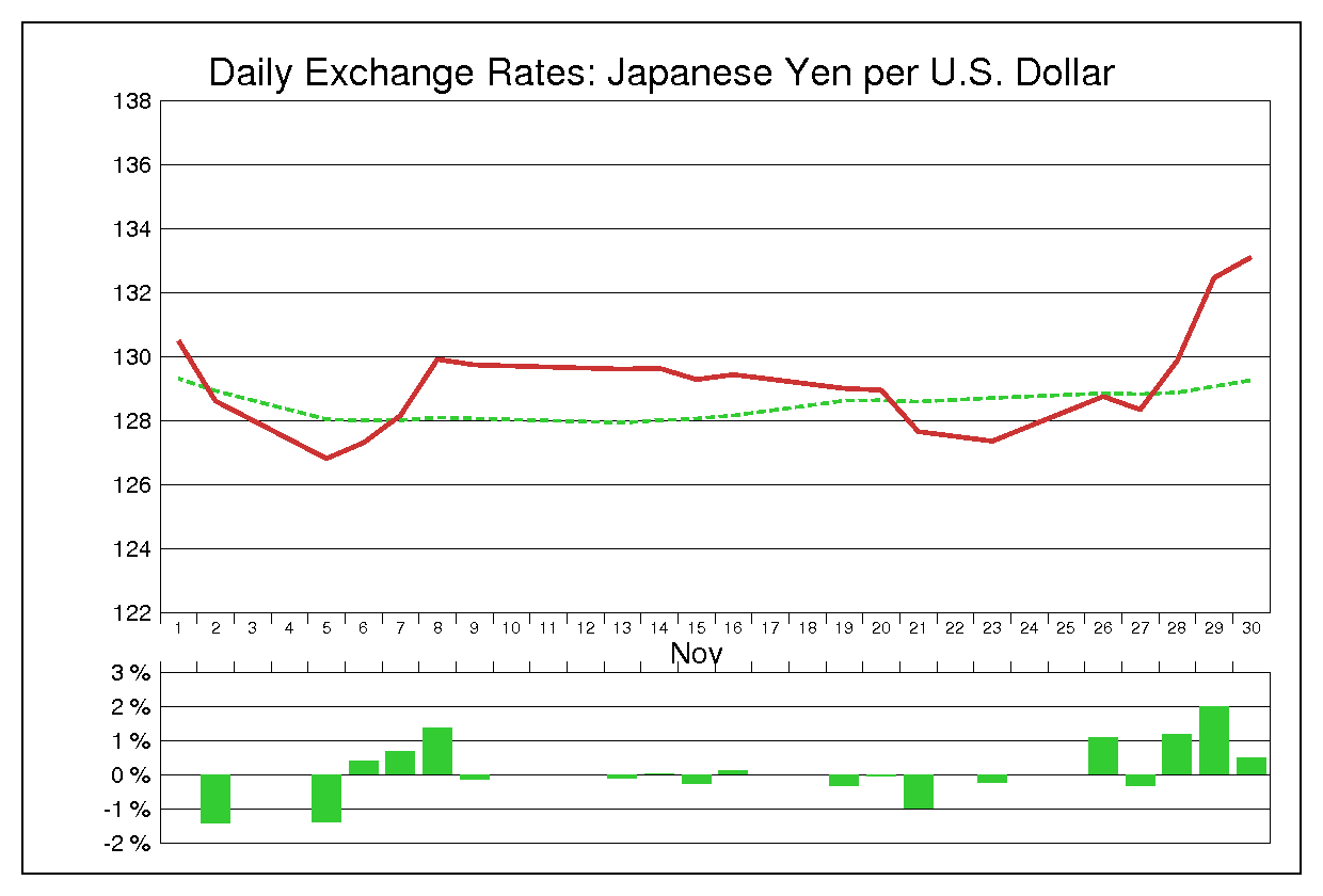 1990年11月のドル円（USD/JPY）