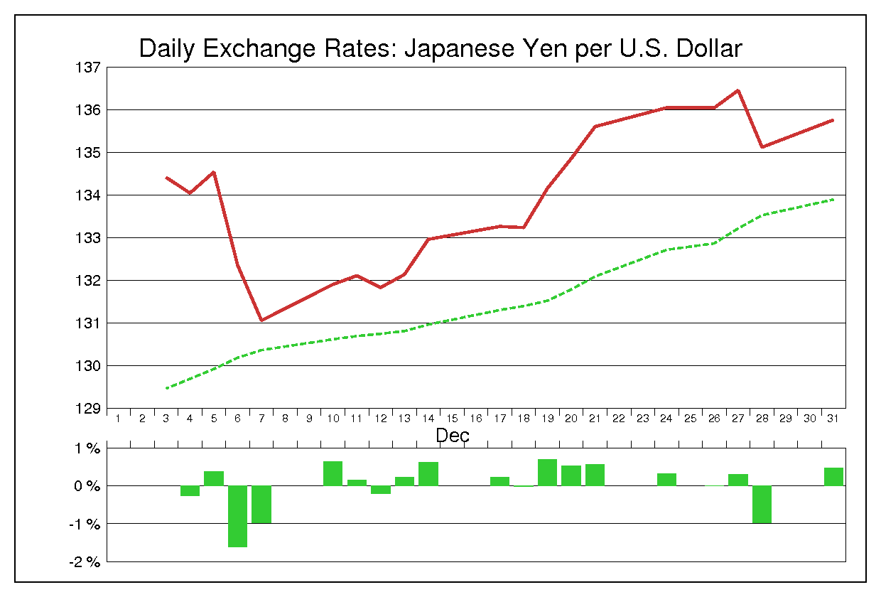1990年12月のドル円（USD/JPY）