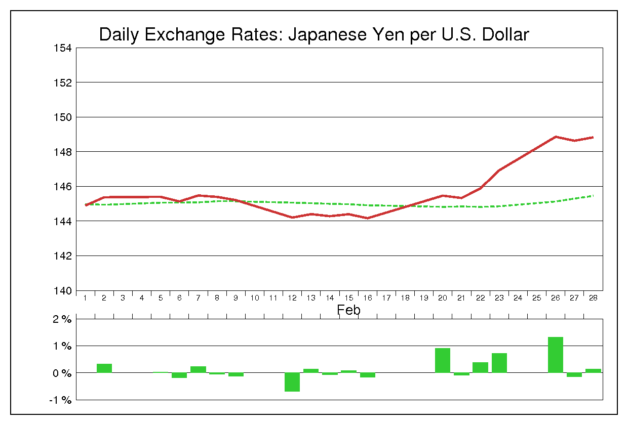1990年2月のドル円（USD/JPY）
