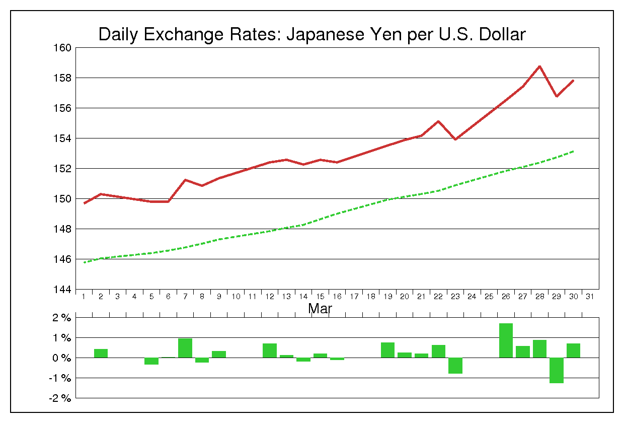 1990年3月のドル円（USD/JPY）