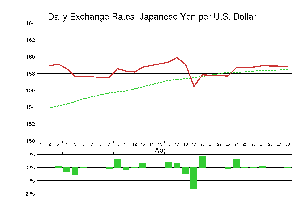 1990年4月のドル円（USD/JPY）