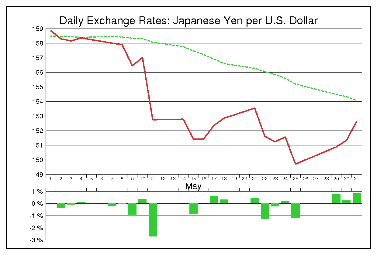 1990年5月のドル円（USD/JPY）
