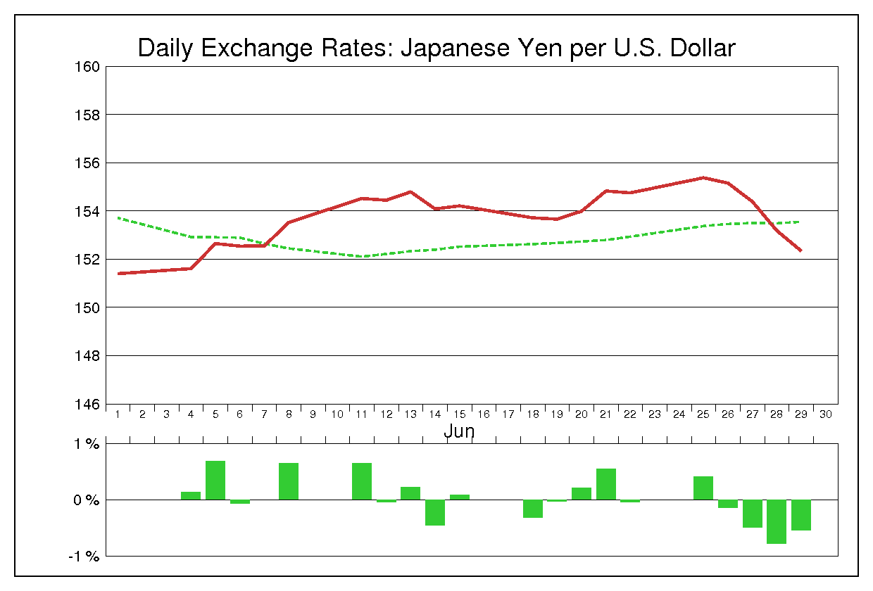 1990年6月のドル円（USD/JPY）