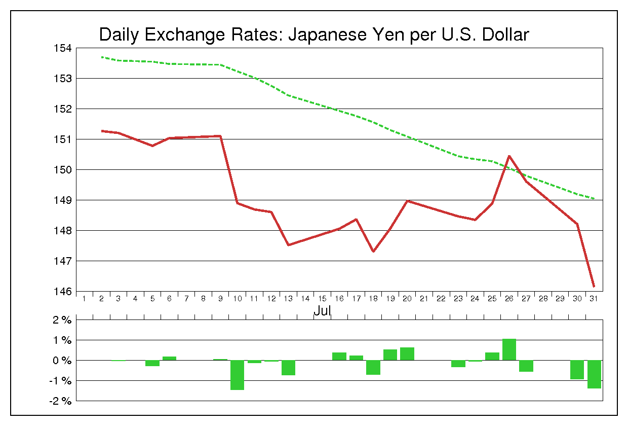 1990年7月のドル円（USD/JPY）