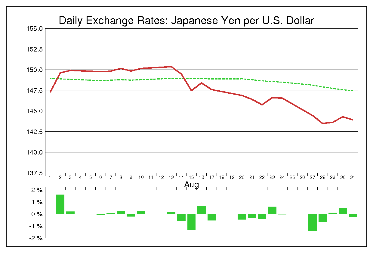 1990年8月のドル円（USD/JPY）