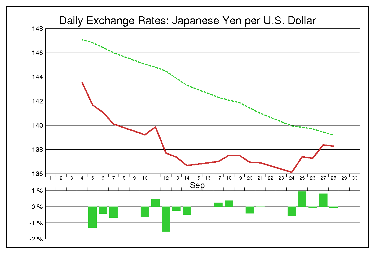 1990年9月のドル円（USD/JPY）