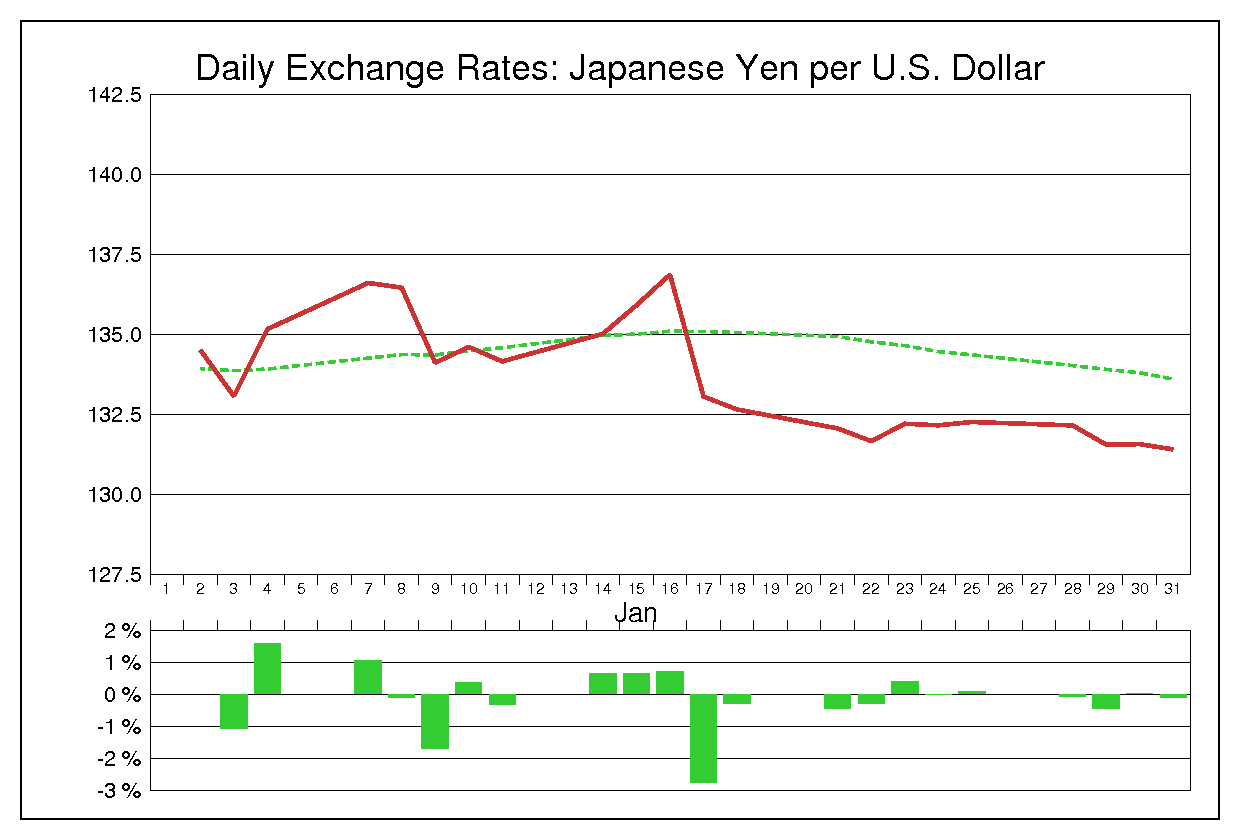 1991年1月のドル円（USD/JPY）の為替チャート