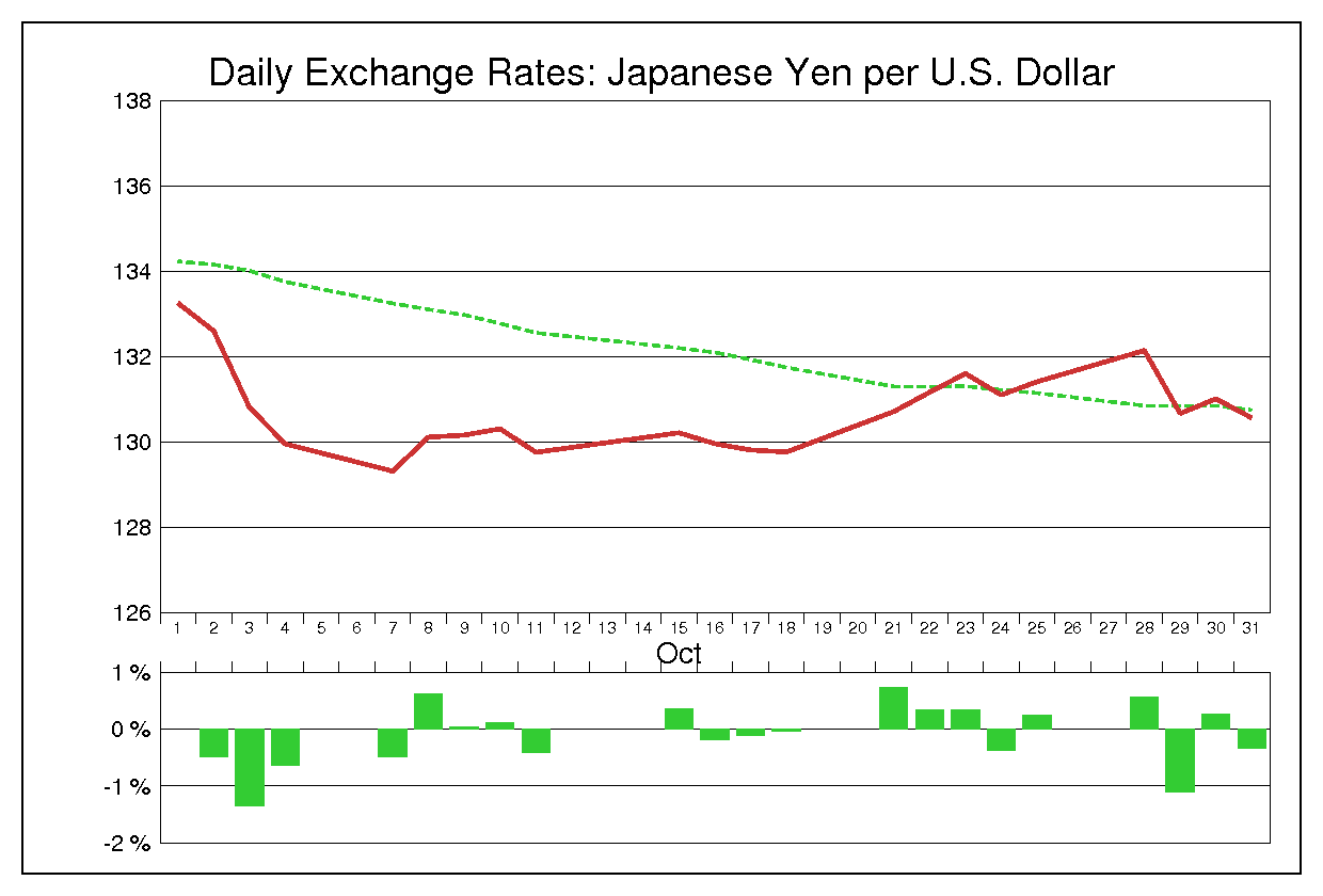 1991年10月のドル円（USD/JPY）