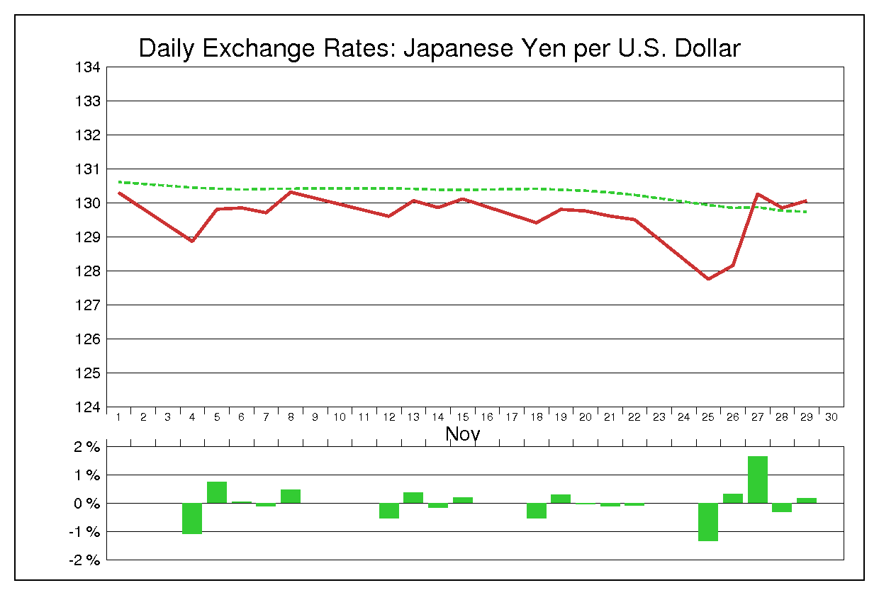 1991年11月のドル円（USD/JPY）