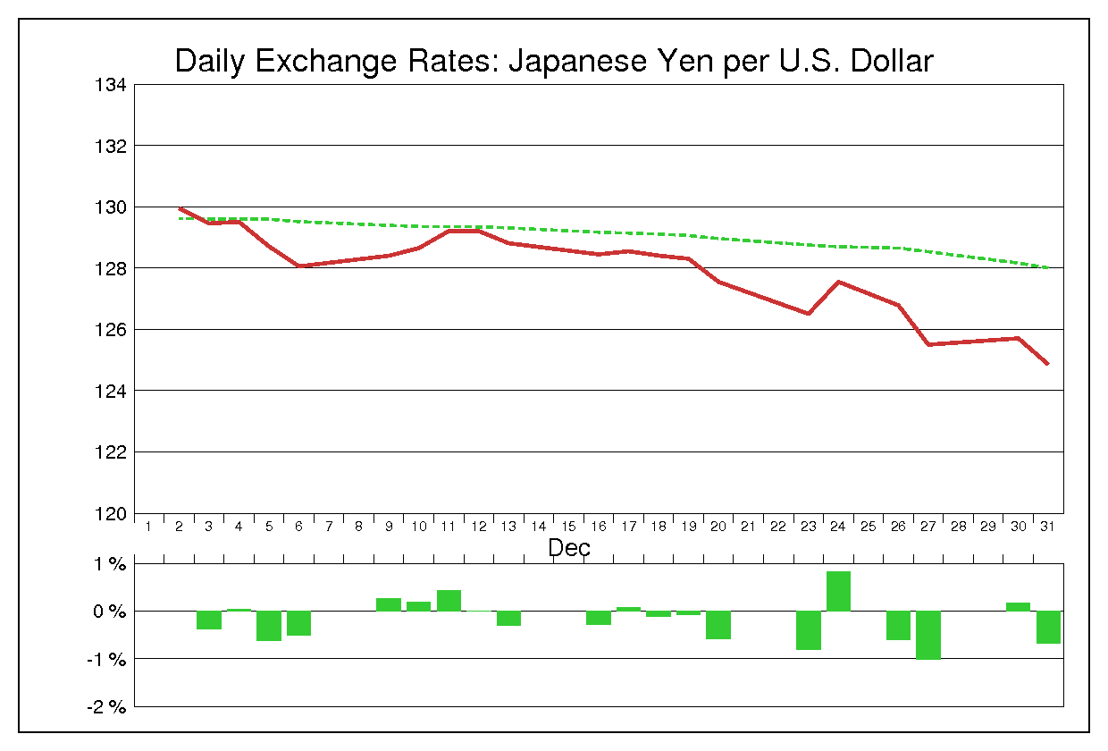 1991年12月のドル円（USD/JPY）