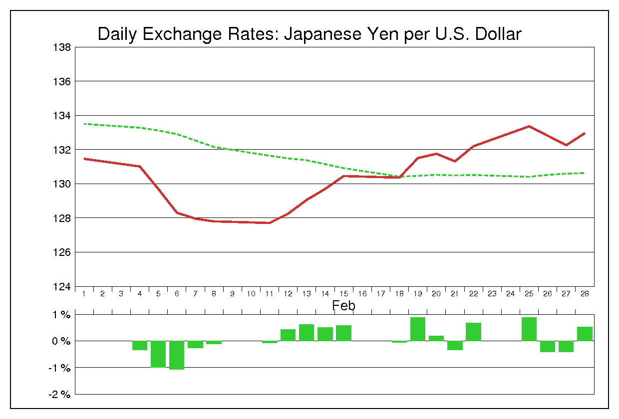 1991年2月のドル円（USD/JPY）