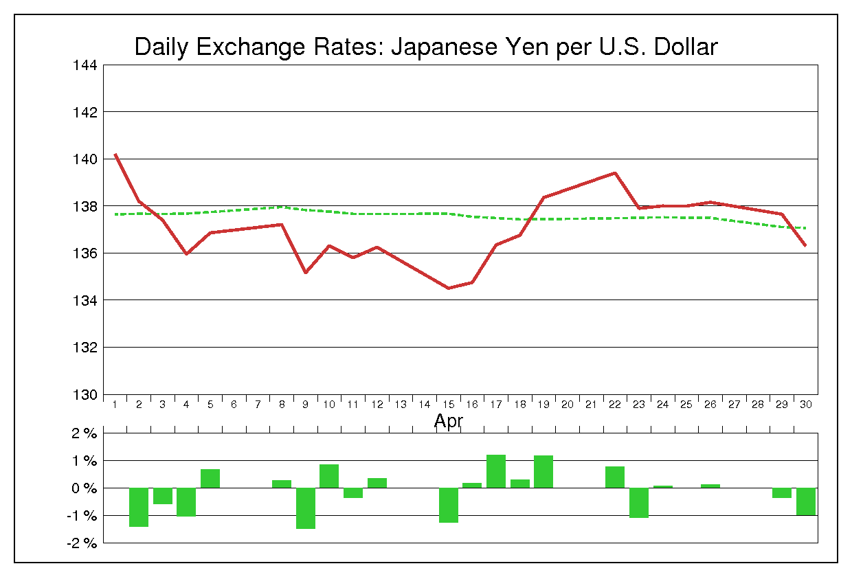 1991年4月のドル円（USD/JPY）