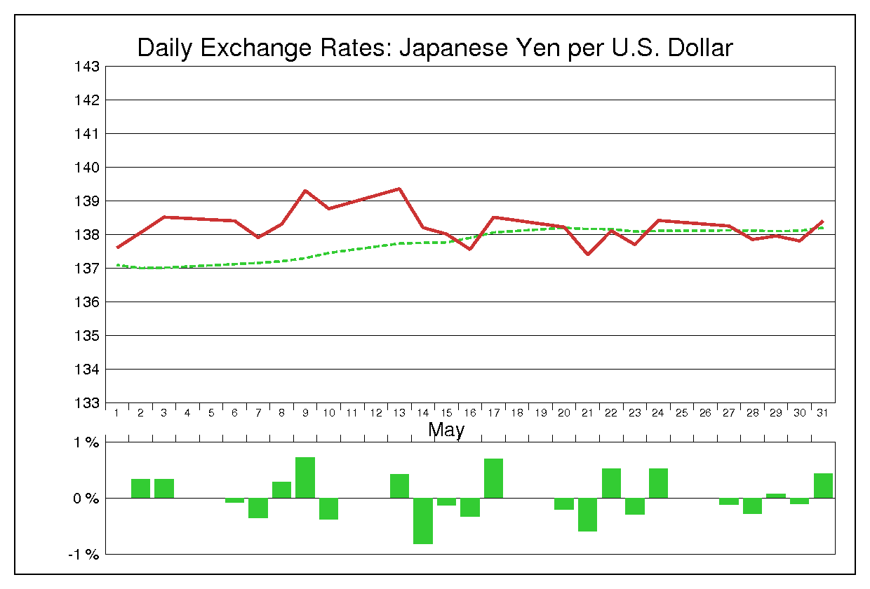 1991年5月のドル円（USD/JPY）