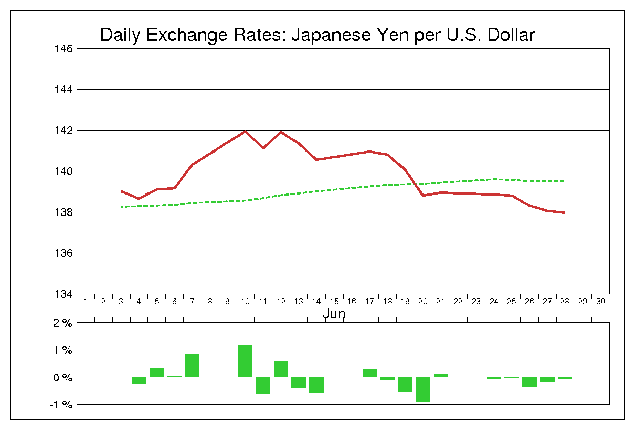 1991年6月のドル円（USD/JPY）の為替チャート
