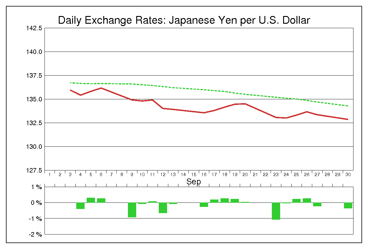 1991年9月のドル円（USD/JPY）