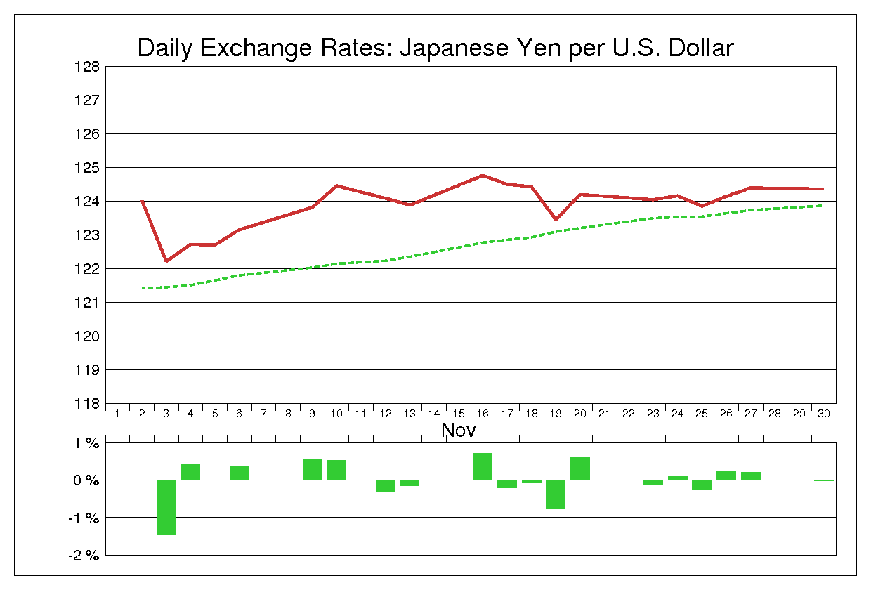 1992年11月のドル円（USD/JPY）