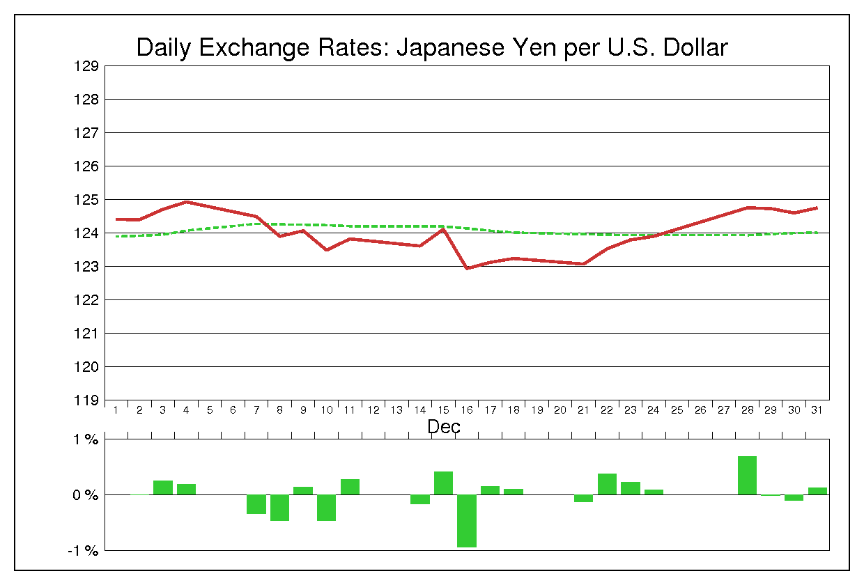 1992年12月のドル円（USD/JPY）