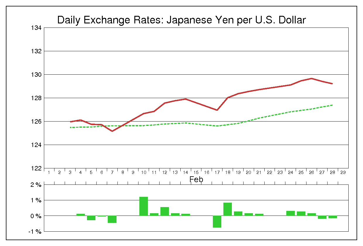 1992年2月のドル円（USD/JPY）