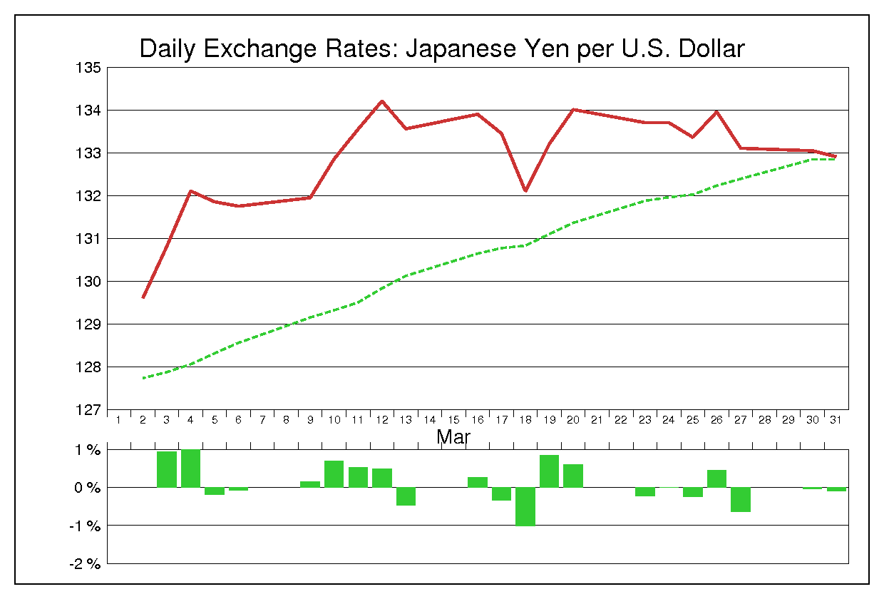 1992年3月のドル円（USD/JPY）