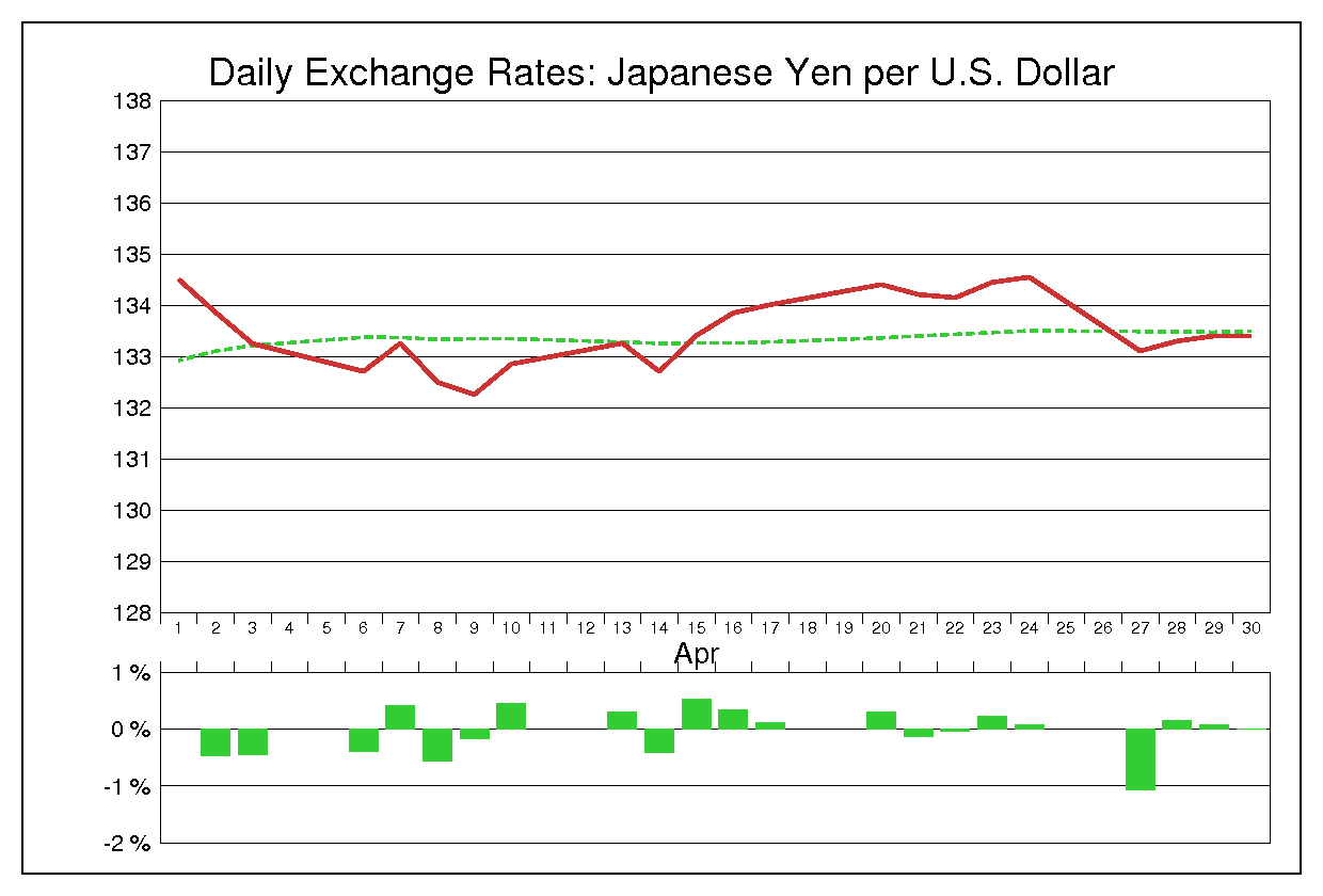 1992年4月のドル円（USD/JPY）
