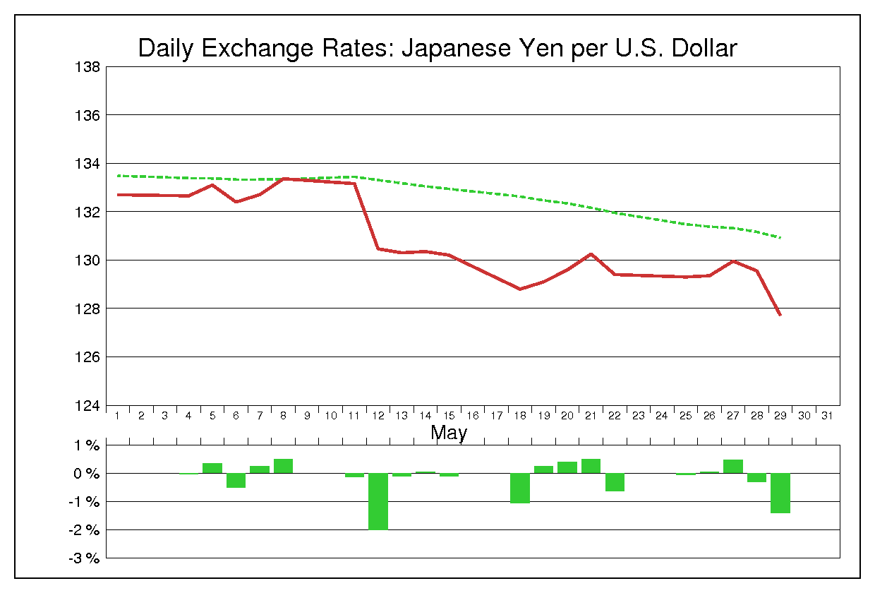 1992年5月のドル円（USD/JPY）