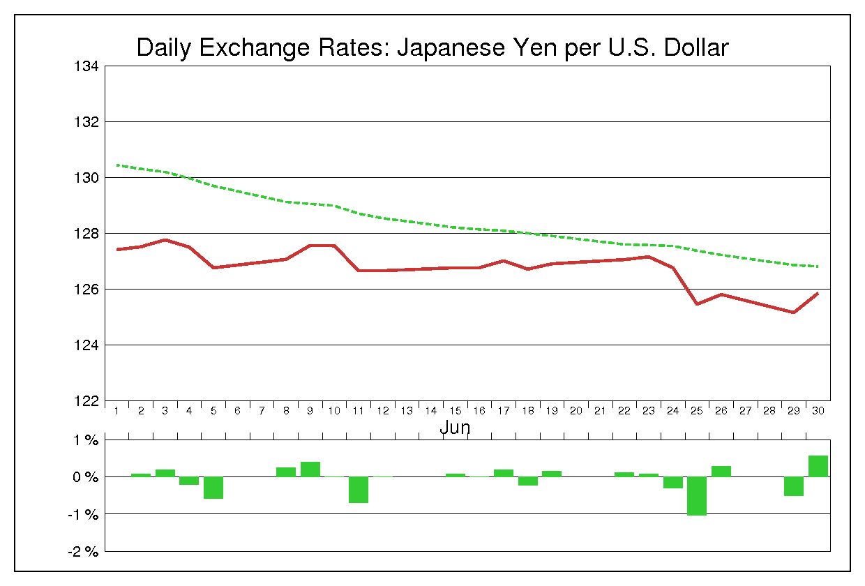 1992年6月のドル円（USD/JPY）の為替チャート