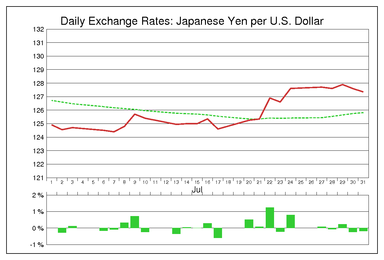 1992年7月のドル円（USD/JPY）