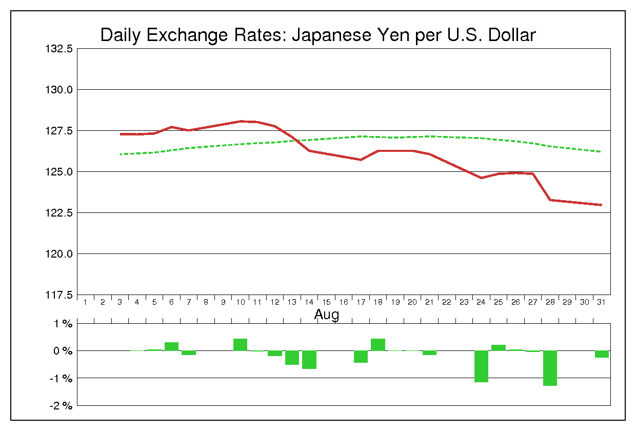 1992年8月のドル円（USD/JPY）