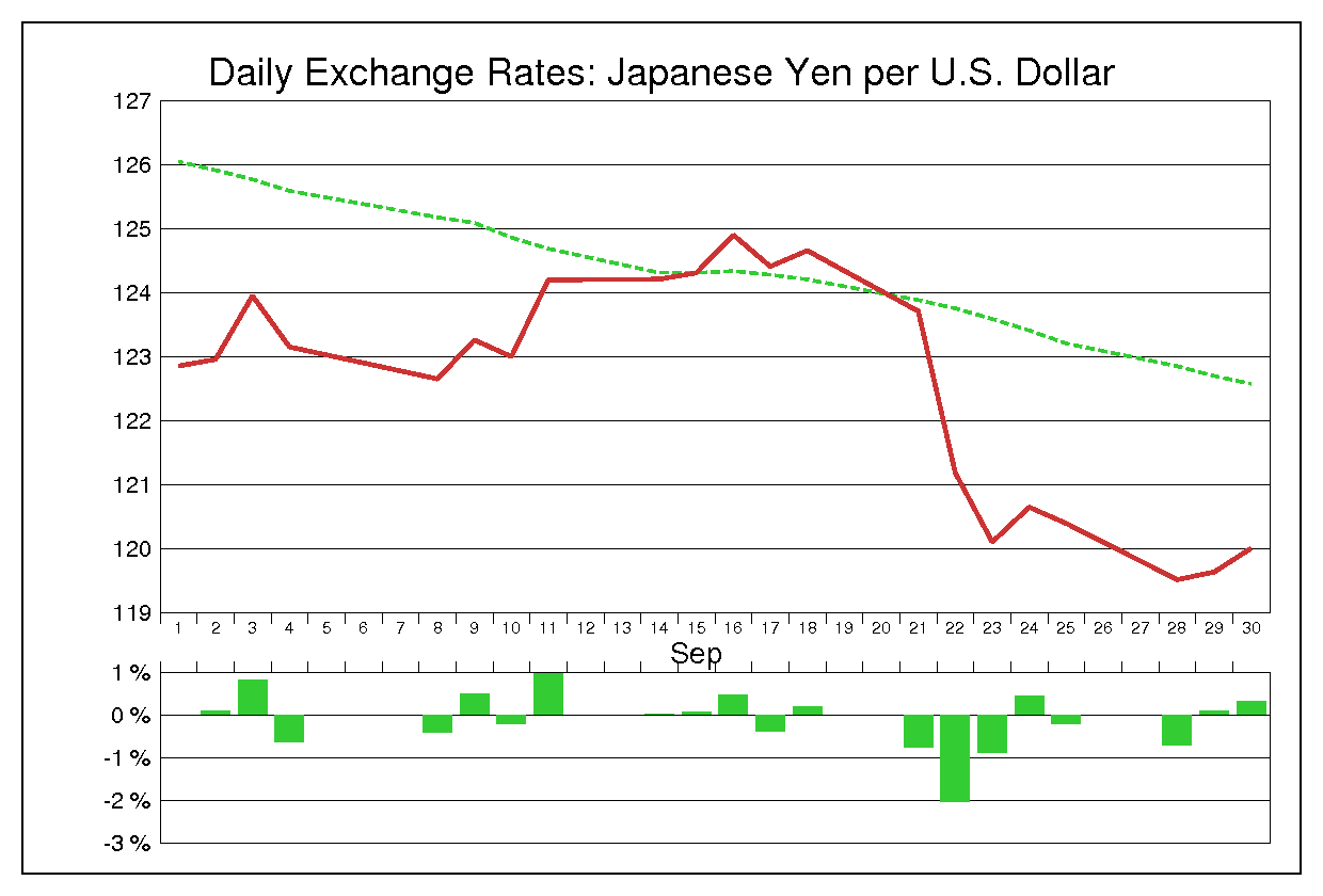 1992年9月のドル円（USD/JPY）
