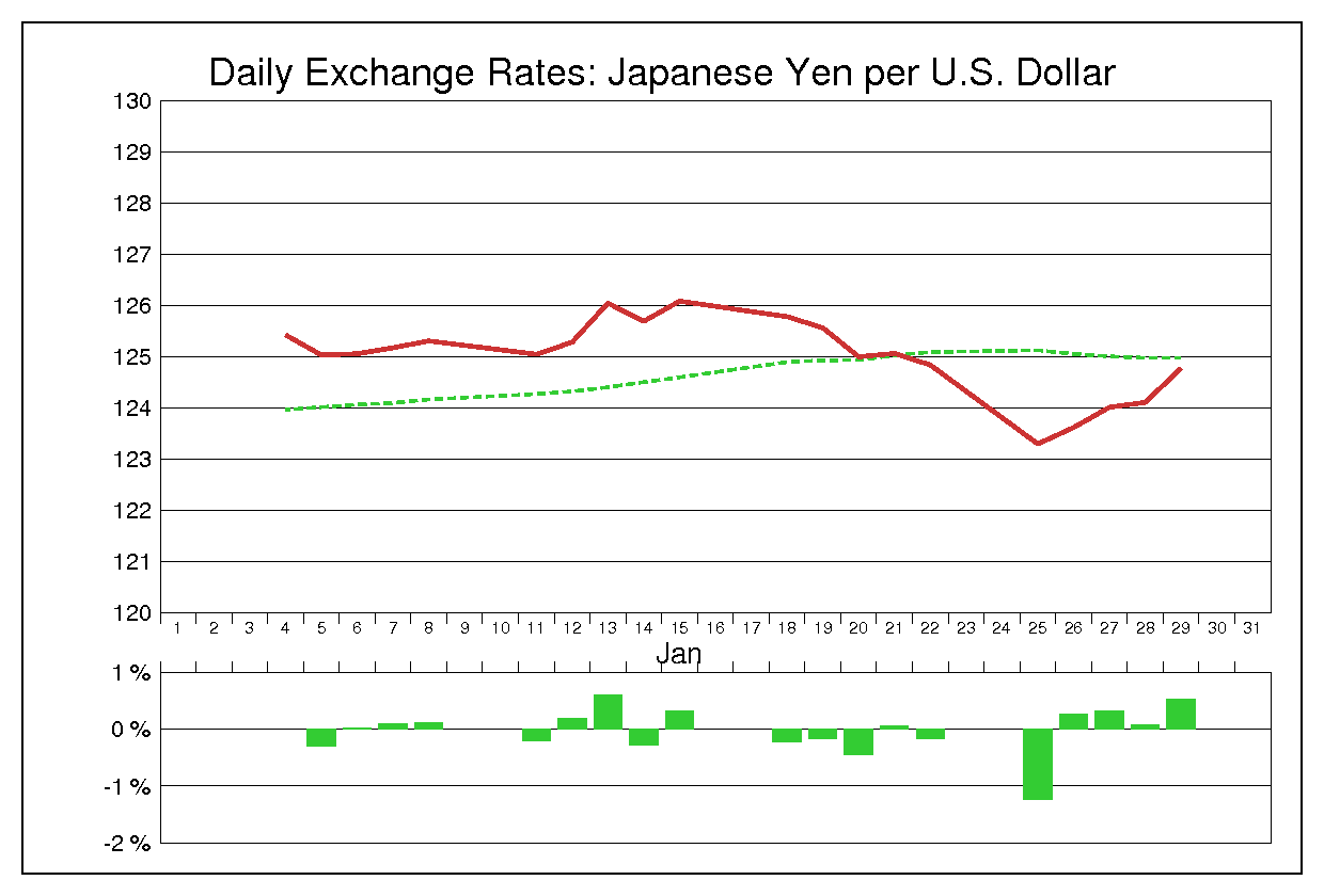 1993年1月のドル円（USD/JPY）