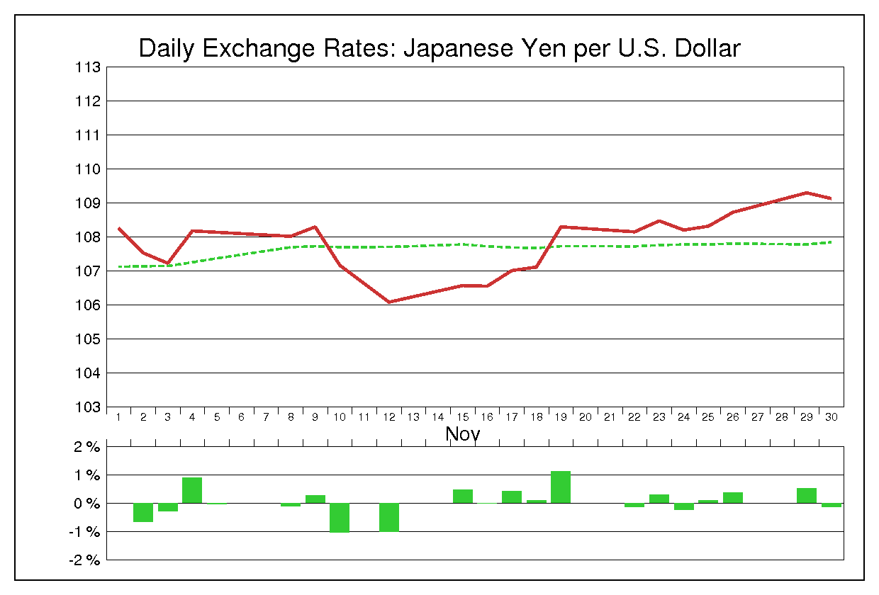 1993年11月のドル円（USD/JPY）