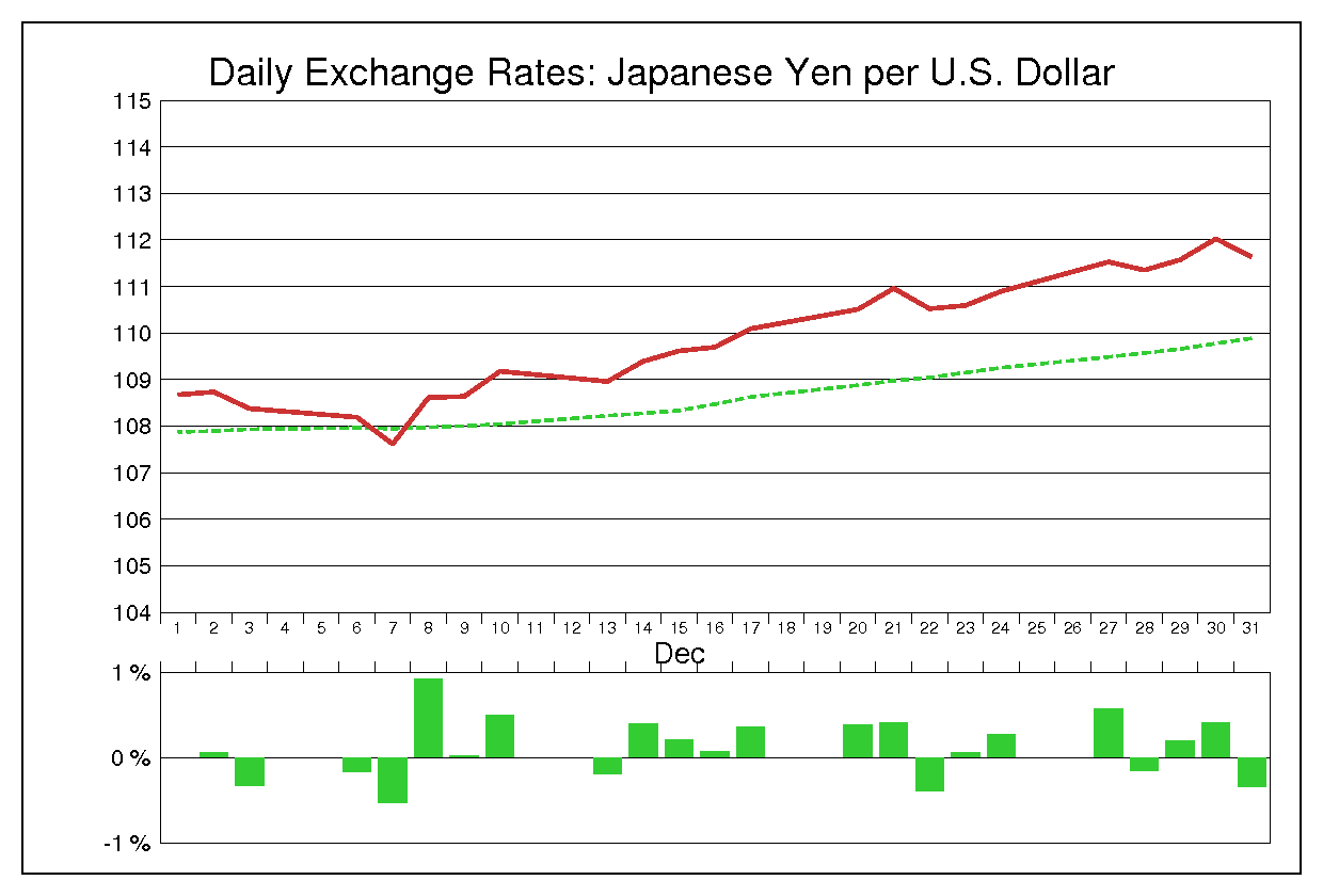1993年12月のドル円（USD/JPY）