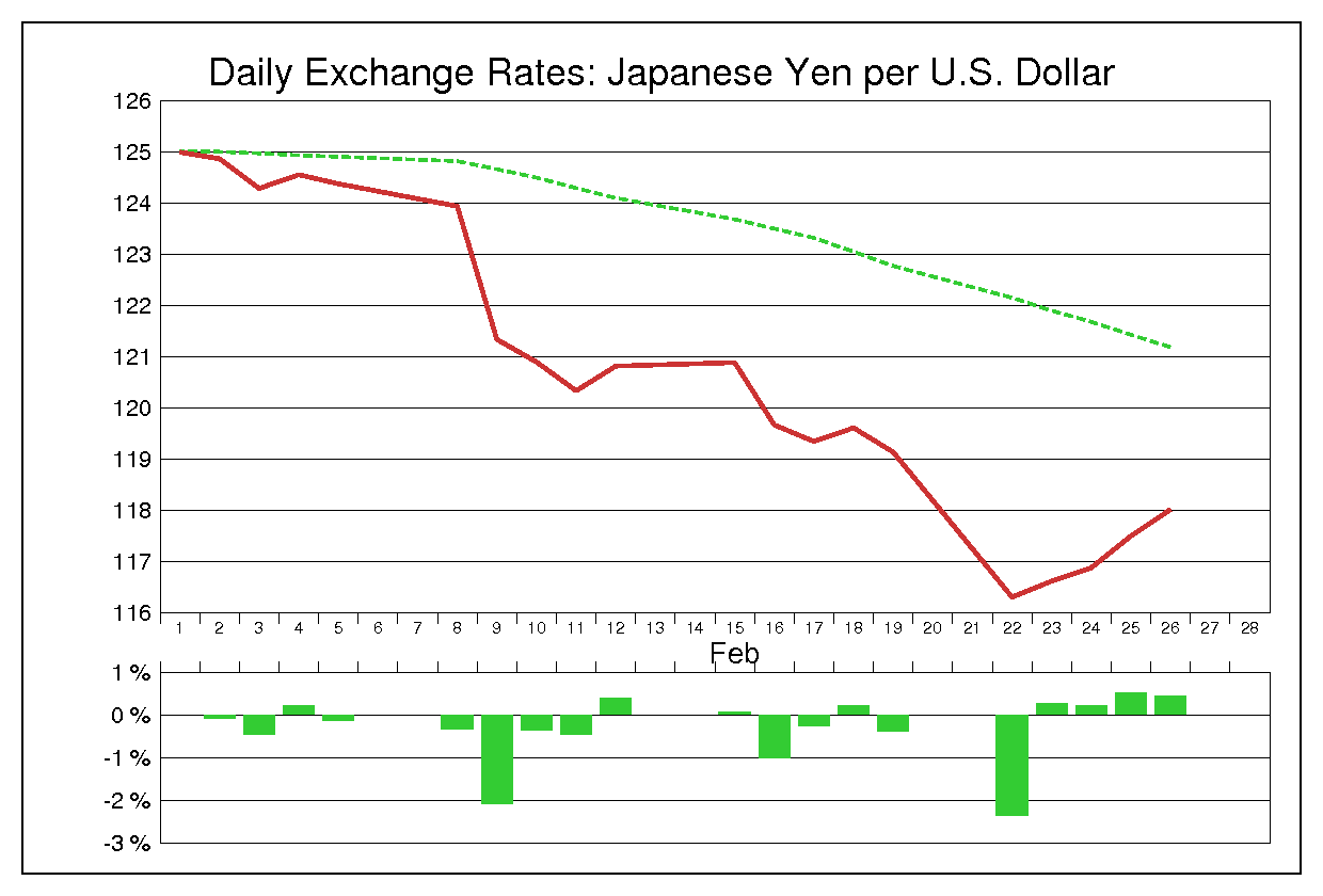 1993年2月のドル円（USD/JPY）