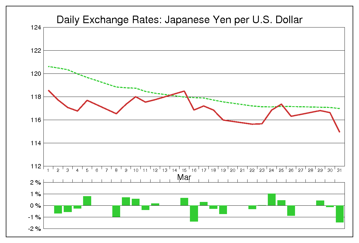 1993年3月のドル円（USD/JPY）