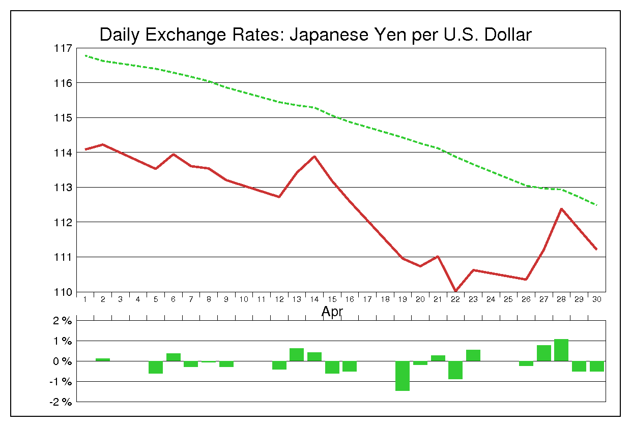 1993年4月のドル円（USD/JPY）の為替チャート