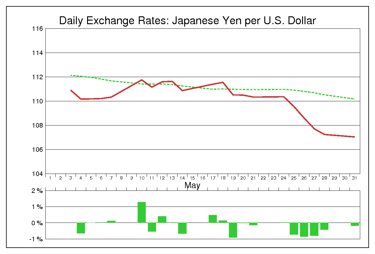1993年5月のドル円（USD/JPY）