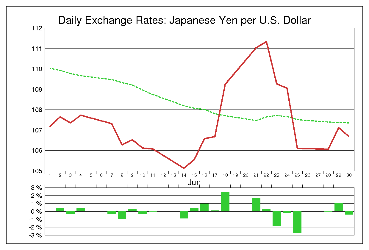1993年6月のドル円（USD/JPY）の為替チャート
