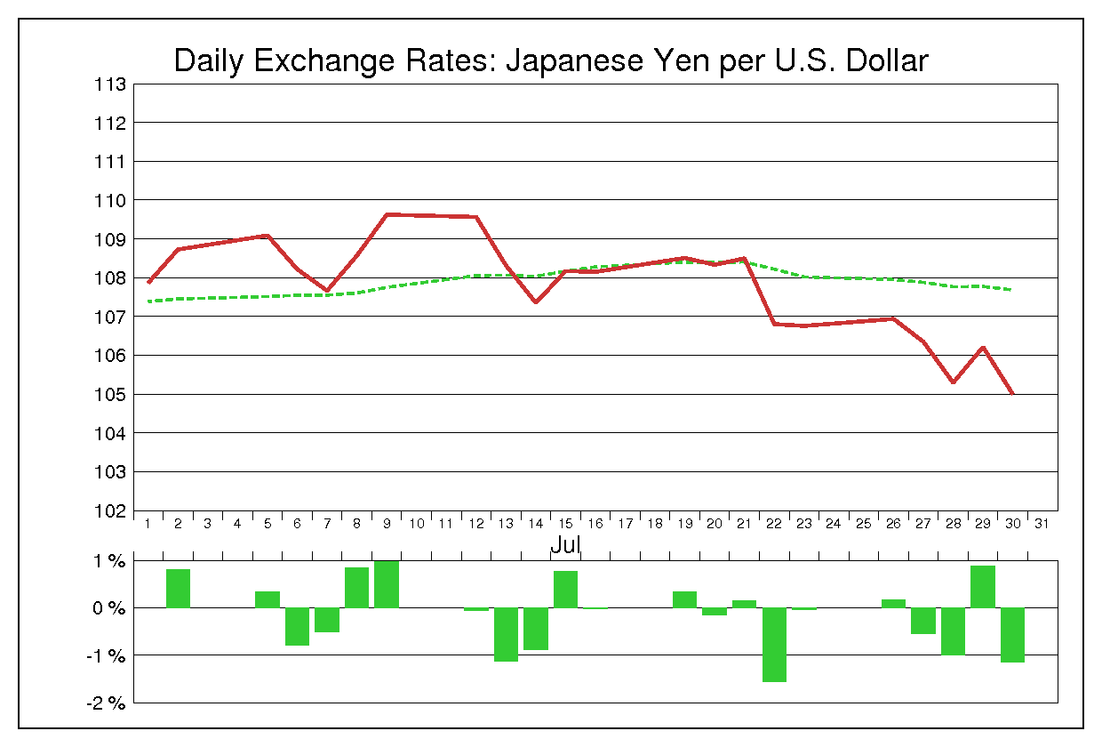 1993年7月のドル円（USD/JPY）